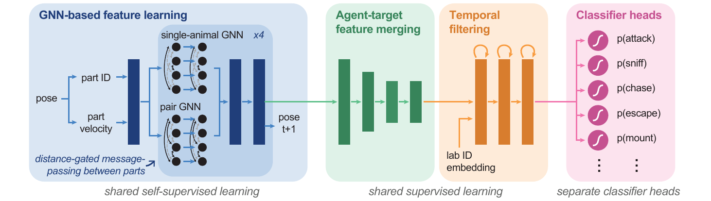 HiDRA architecture: GNN-based self-supervised feature learning, agent-target feature merging, temporal filtering with a lab ID embedding, and separate classifier heads.