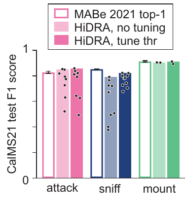 F1 scores on CalMS21 for HiDRA classifiers compared with the top MABe 2021 model.