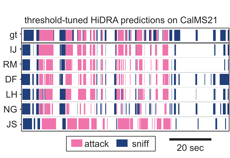 Raster of attack and sniff bouts on one CalMS21 video: the human annotation on top, then predictions from six labs' HiDRA classifiers.