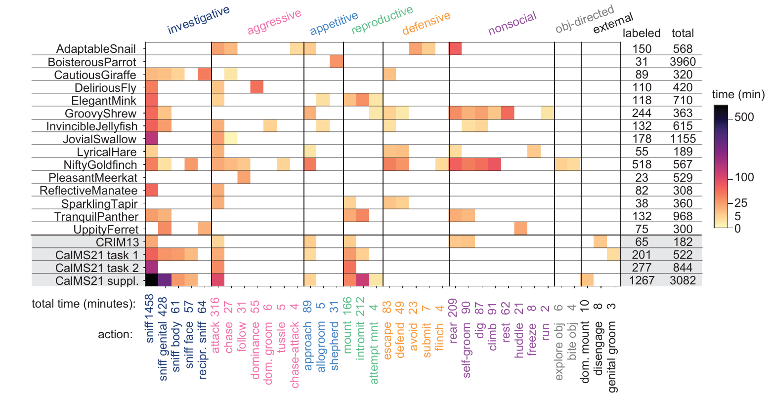 Matrix of behaviors annotated per lab, colored by minutes of annotation.