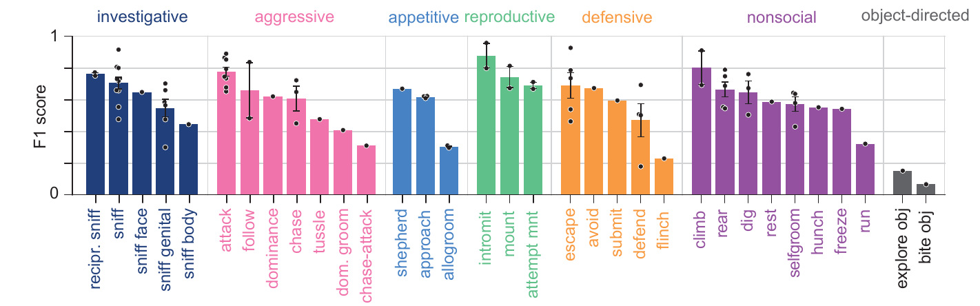 Bar chart of F1 score for each of the 33 behaviors, grouped by category.