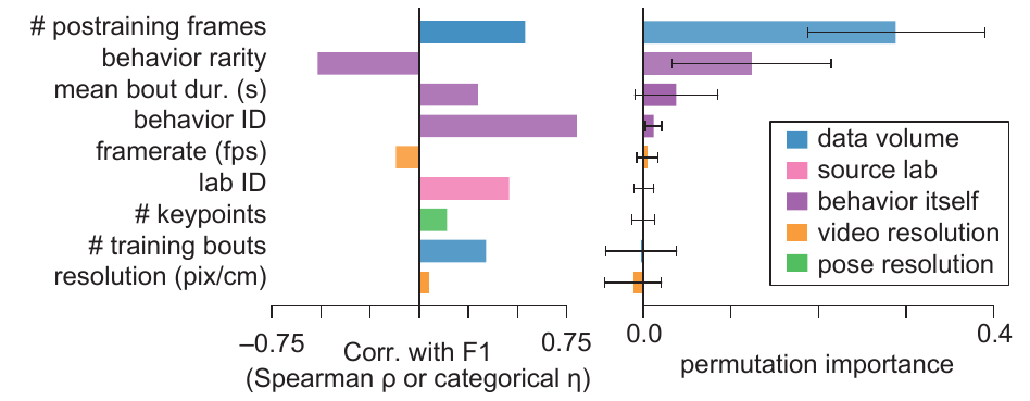 Correlation and permutation importance of metadata features for predicting classifier F1 score.