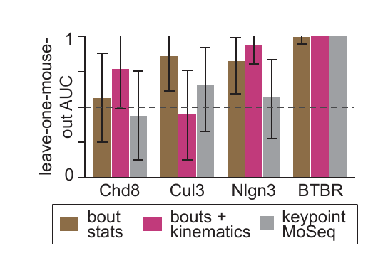 Leave-one-mouse-out AUC for decoding genotype from bout statistics, bouts plus kinematics, or keypoint-MoSeq.