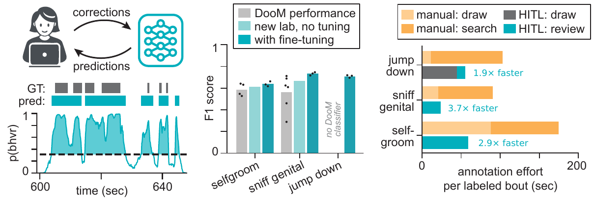 Human-in-the-loop schematic, F1 scores on a new lab before and after fine-tuning, and annotation effort for manual versus human-in-the-loop annotation.