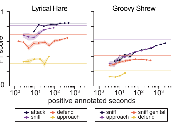 F1 score as a function of fine-tuning data for two held-out labs.